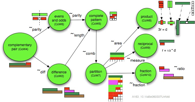Cycles of work to cover primary maths