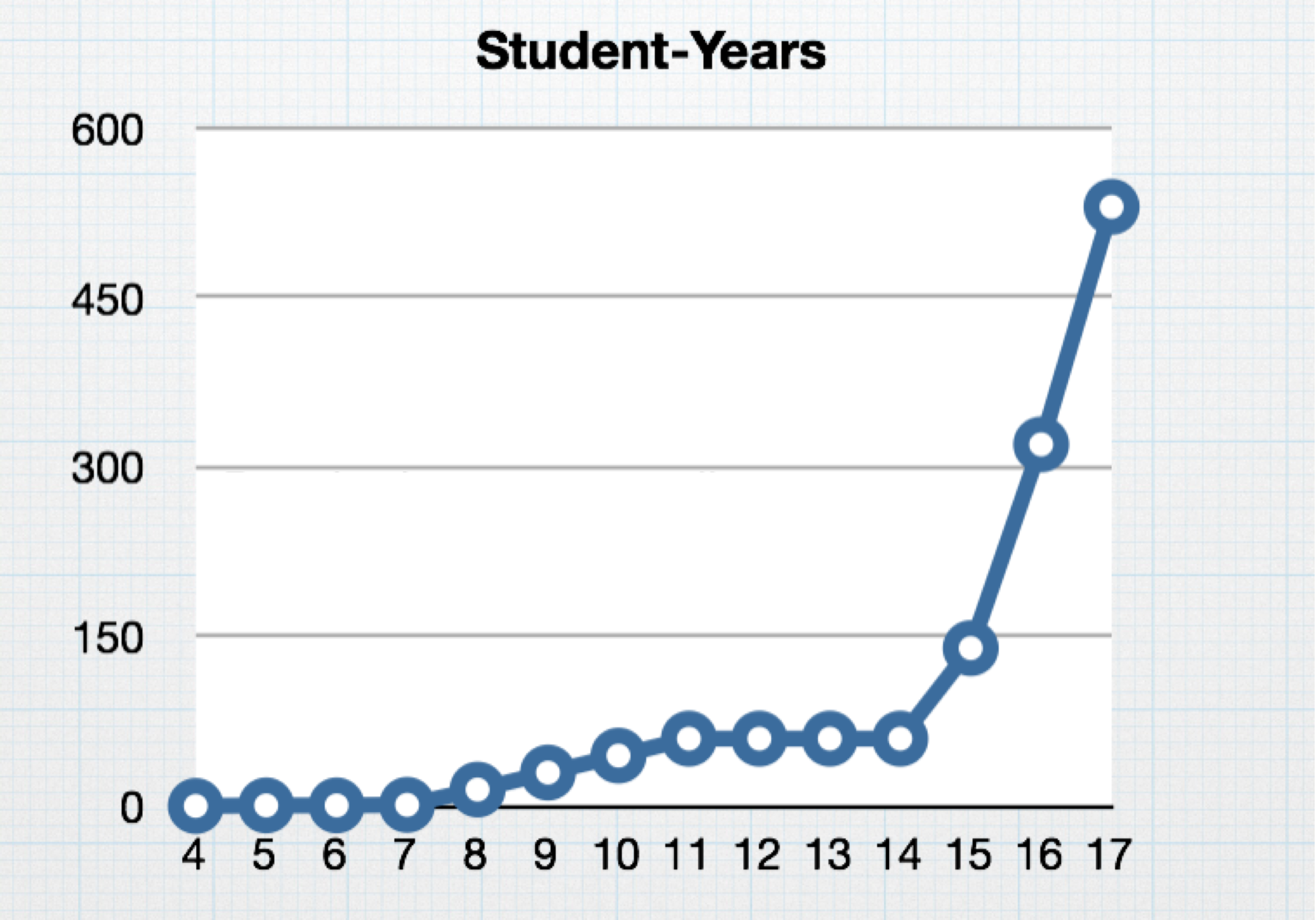 Classroom reach in student-years from 2004 to 2017